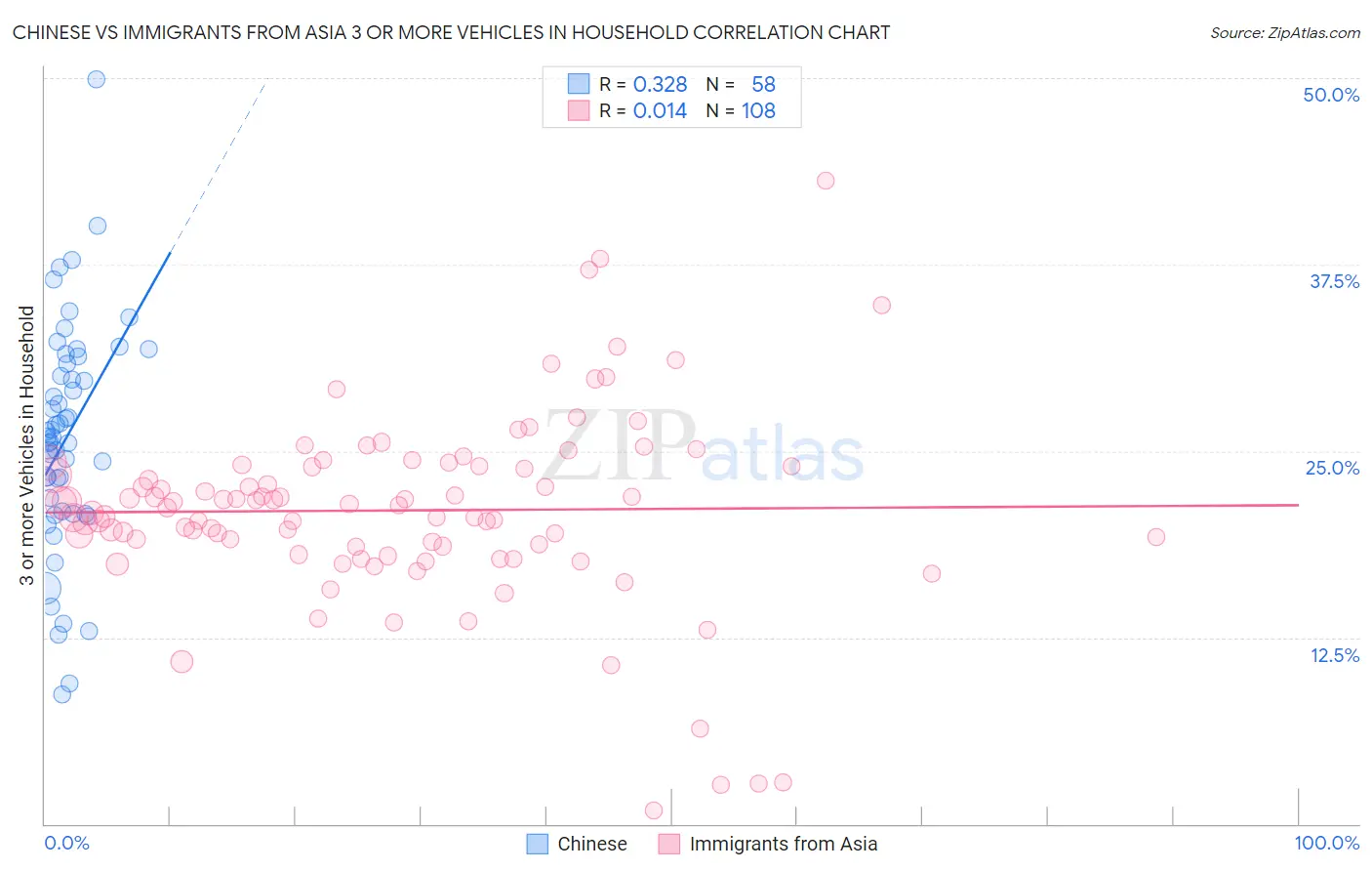 Chinese vs Immigrants from Asia 3 or more Vehicles in Household