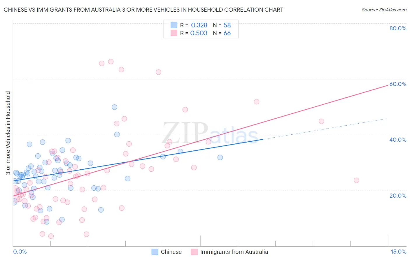 Chinese vs Immigrants from Australia 3 or more Vehicles in Household