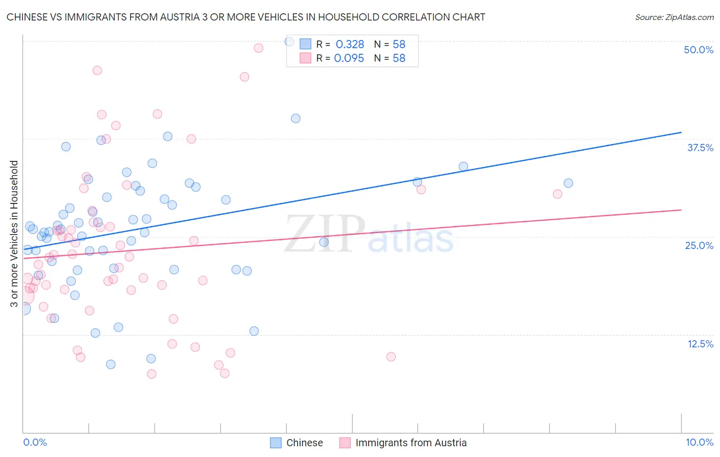 Chinese vs Immigrants from Austria 3 or more Vehicles in Household