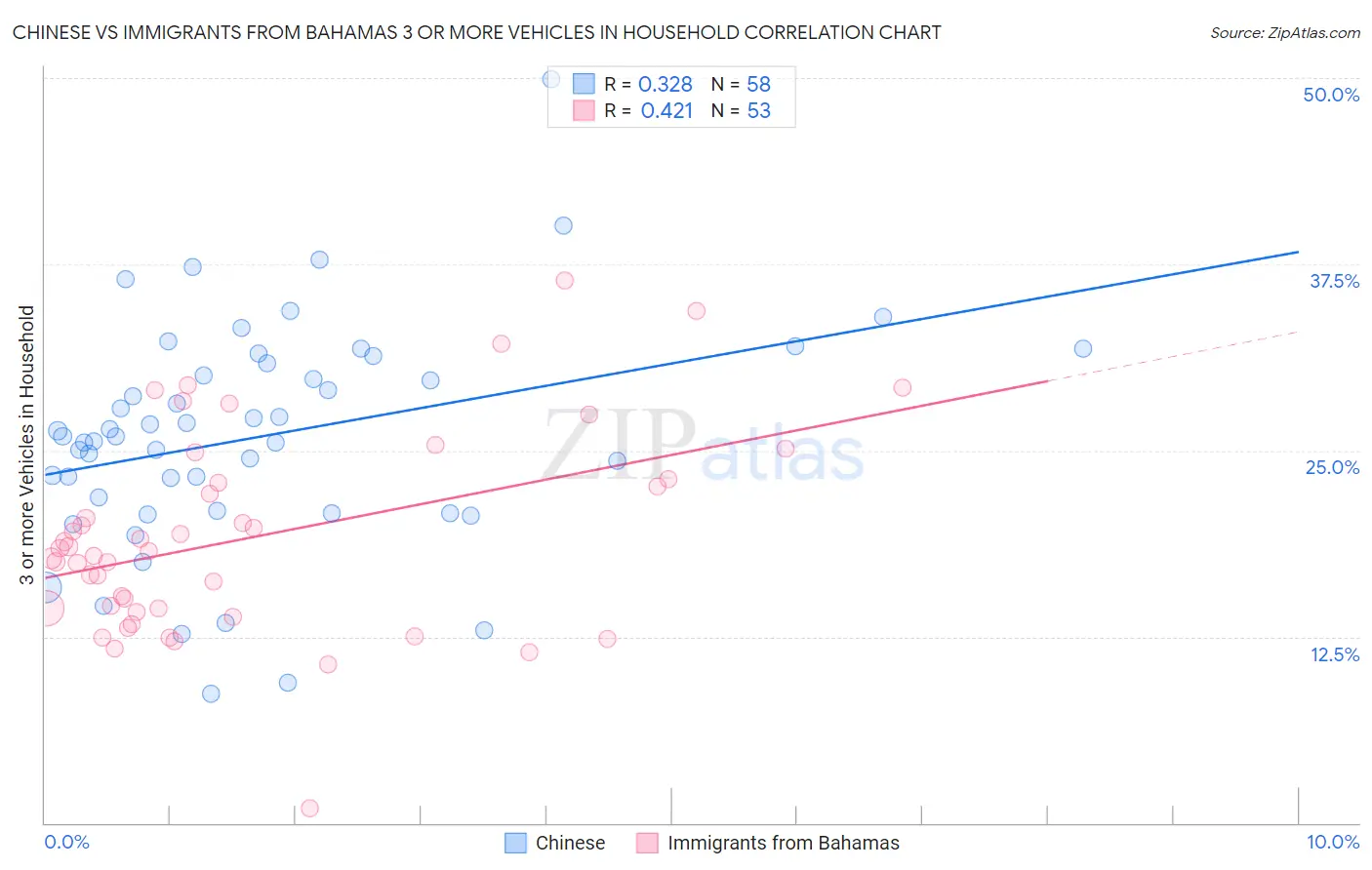 Chinese vs Immigrants from Bahamas 3 or more Vehicles in Household
