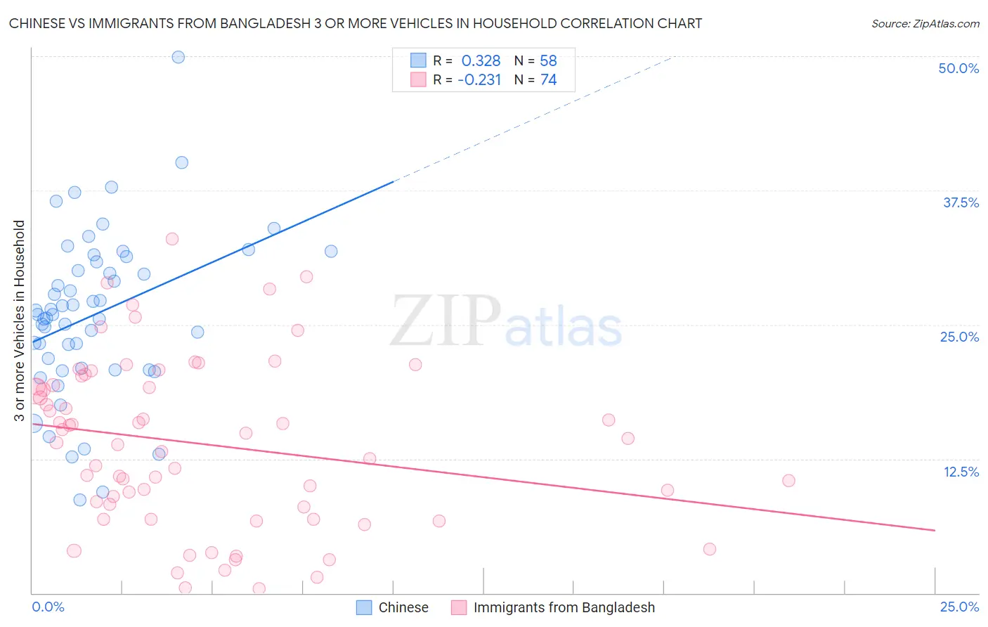 Chinese vs Immigrants from Bangladesh 3 or more Vehicles in Household
