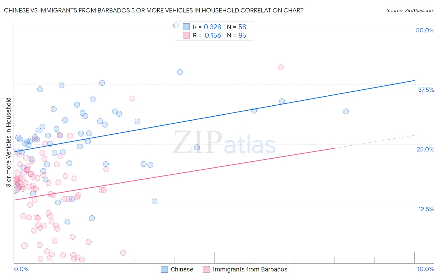 Chinese vs Immigrants from Barbados 3 or more Vehicles in Household