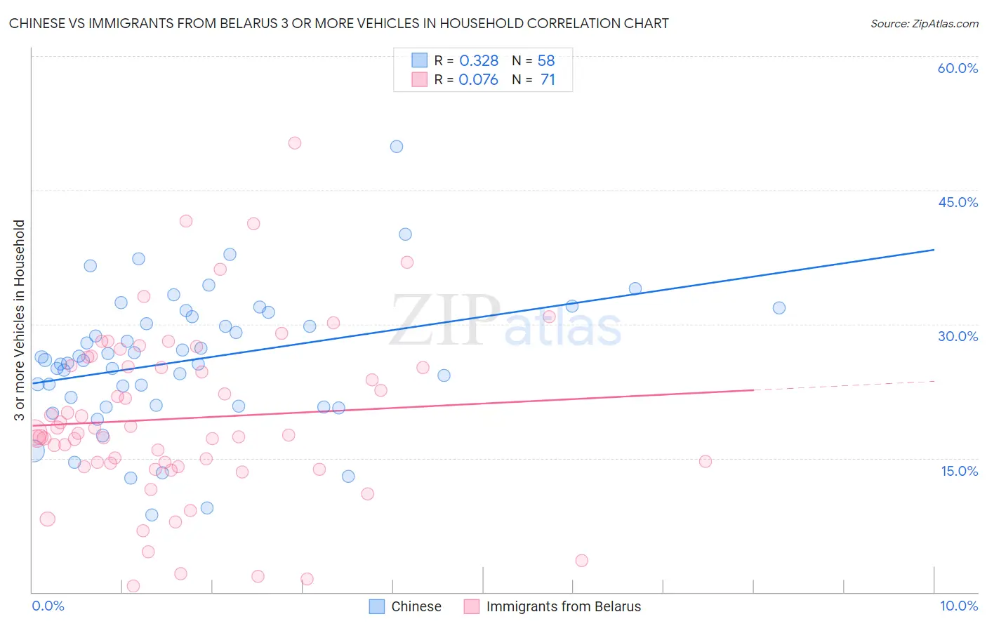 Chinese vs Immigrants from Belarus 3 or more Vehicles in Household