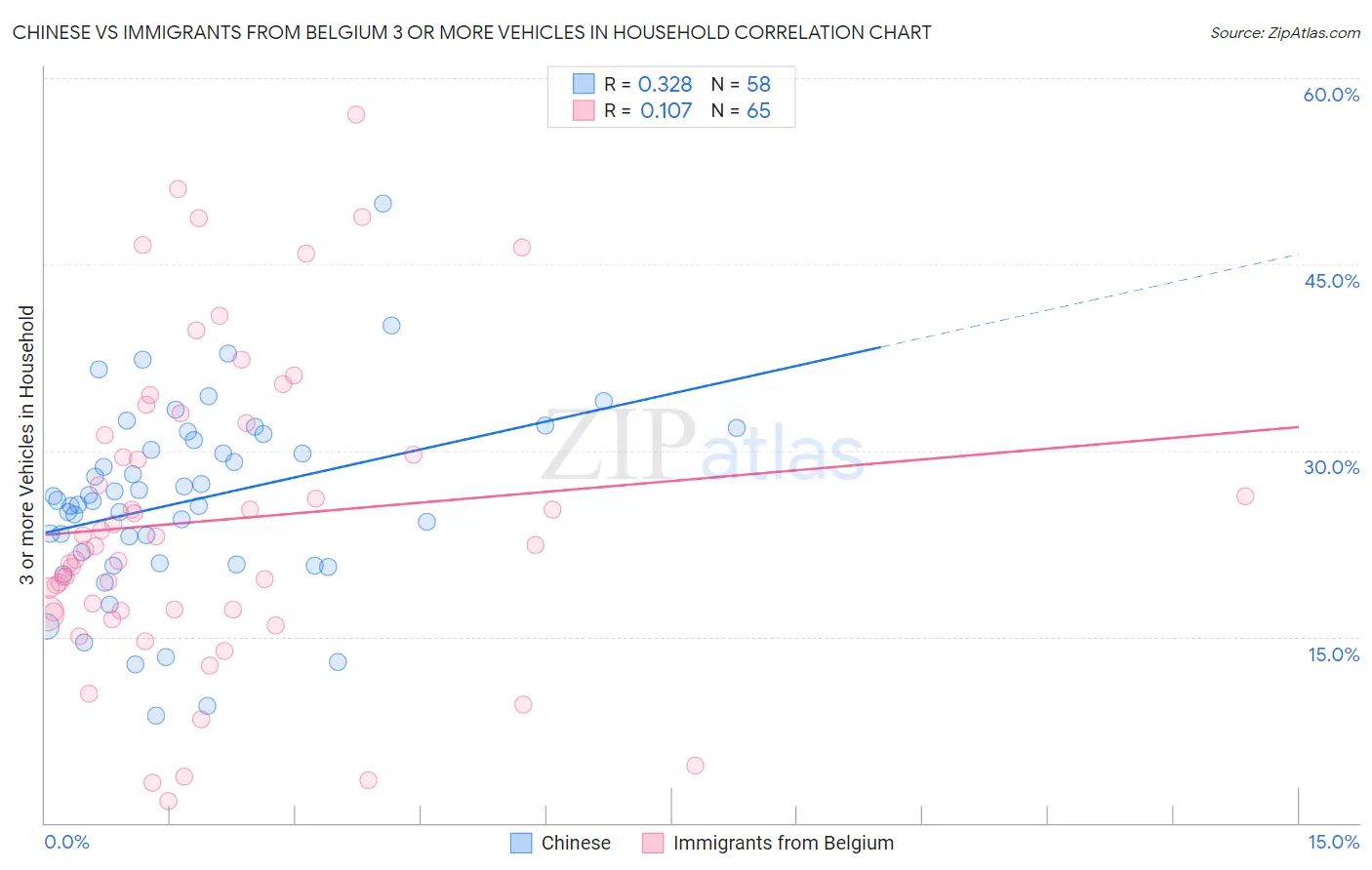 Chinese vs Immigrants from Belgium 3 or more Vehicles in Household