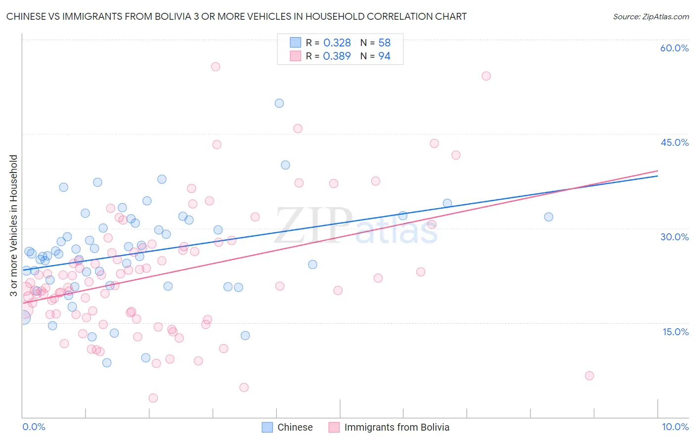 Chinese vs Immigrants from Bolivia 3 or more Vehicles in Household