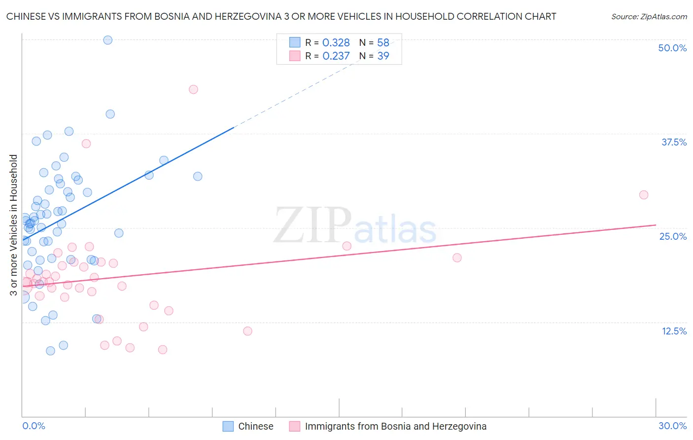 Chinese vs Immigrants from Bosnia and Herzegovina 3 or more Vehicles in Household