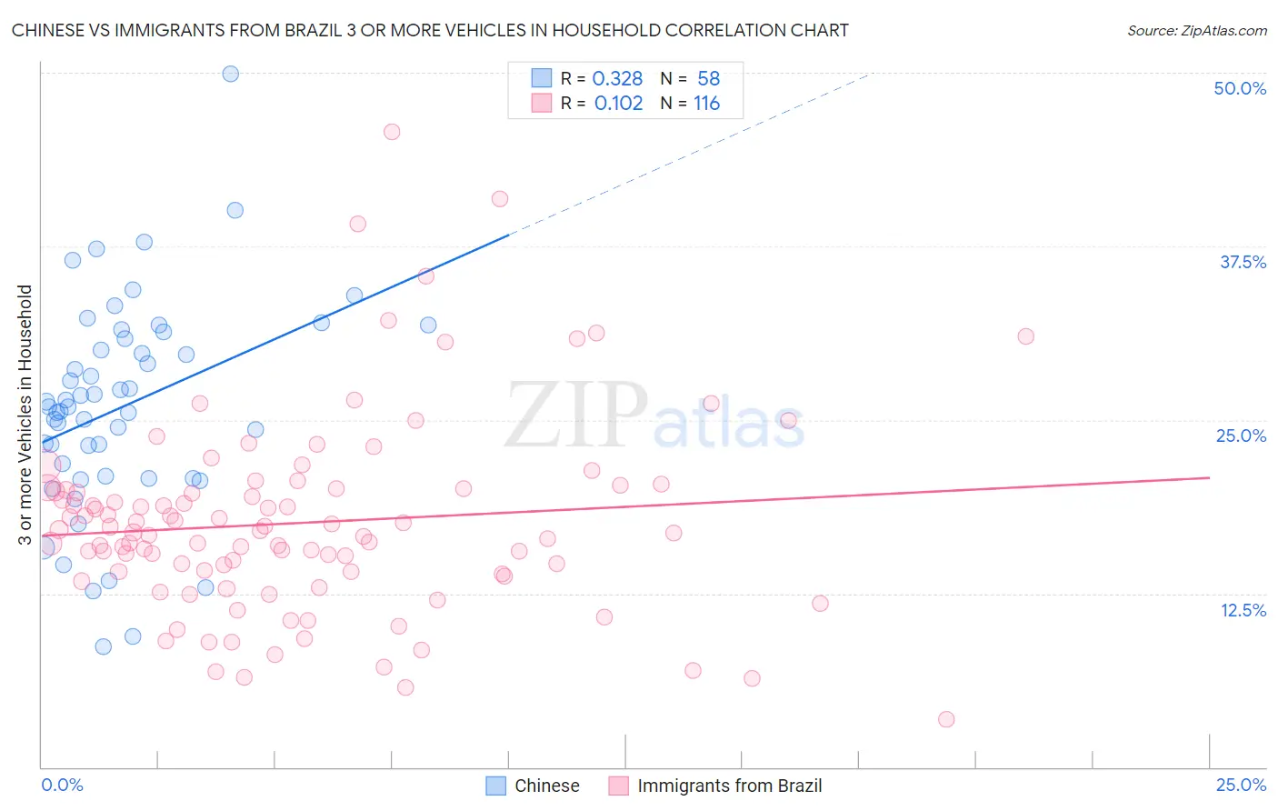 Chinese vs Immigrants from Brazil 3 or more Vehicles in Household