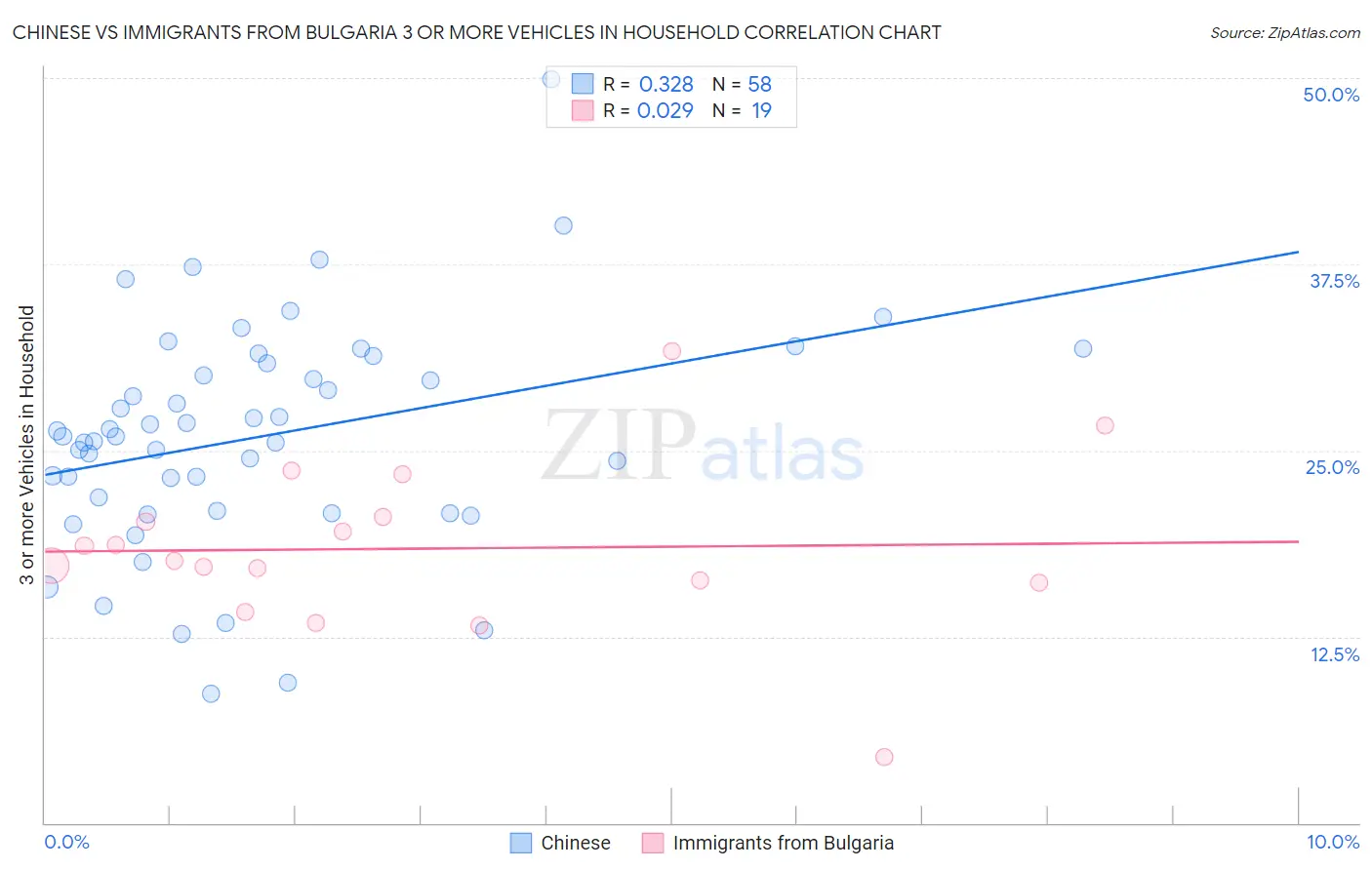 Chinese vs Immigrants from Bulgaria 3 or more Vehicles in Household