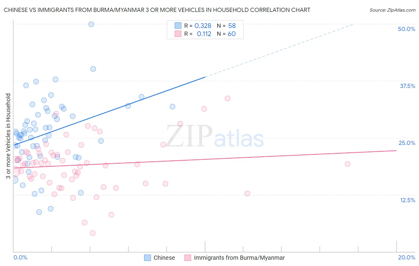 Chinese vs Immigrants from Burma/Myanmar 3 or more Vehicles in Household