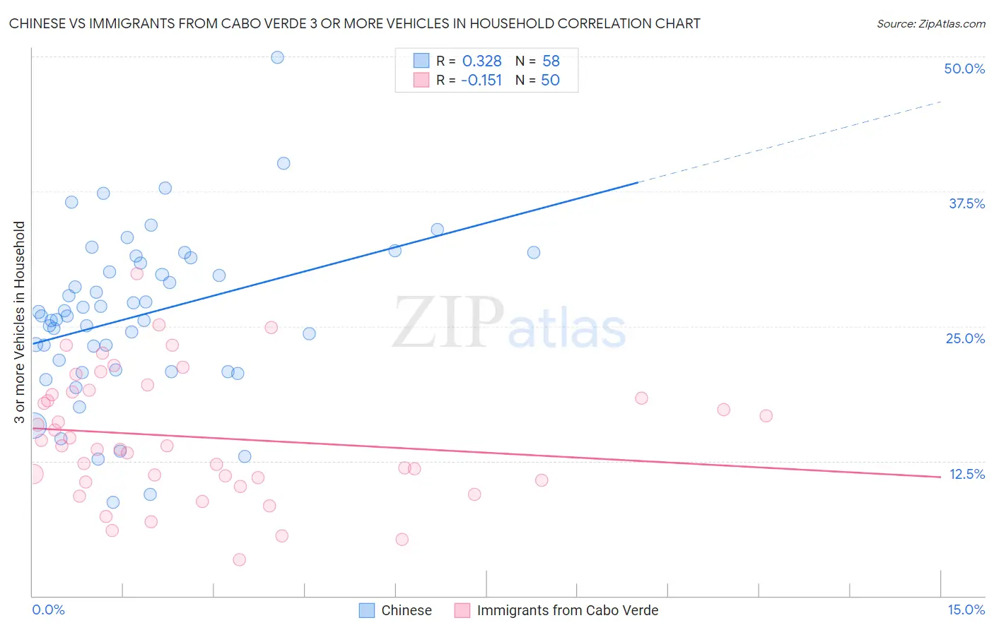 Chinese vs Immigrants from Cabo Verde 3 or more Vehicles in Household