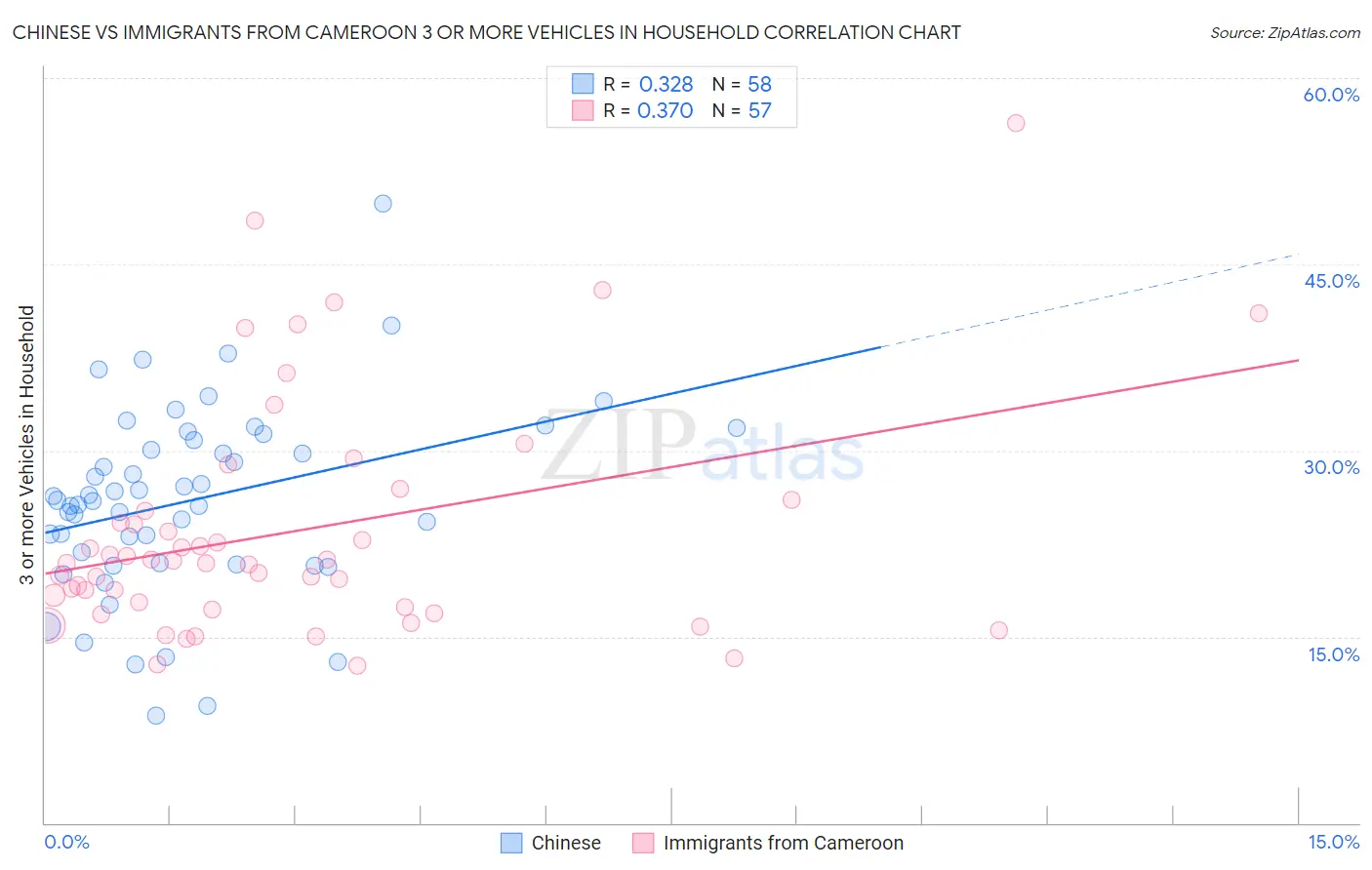 Chinese vs Immigrants from Cameroon 3 or more Vehicles in Household
