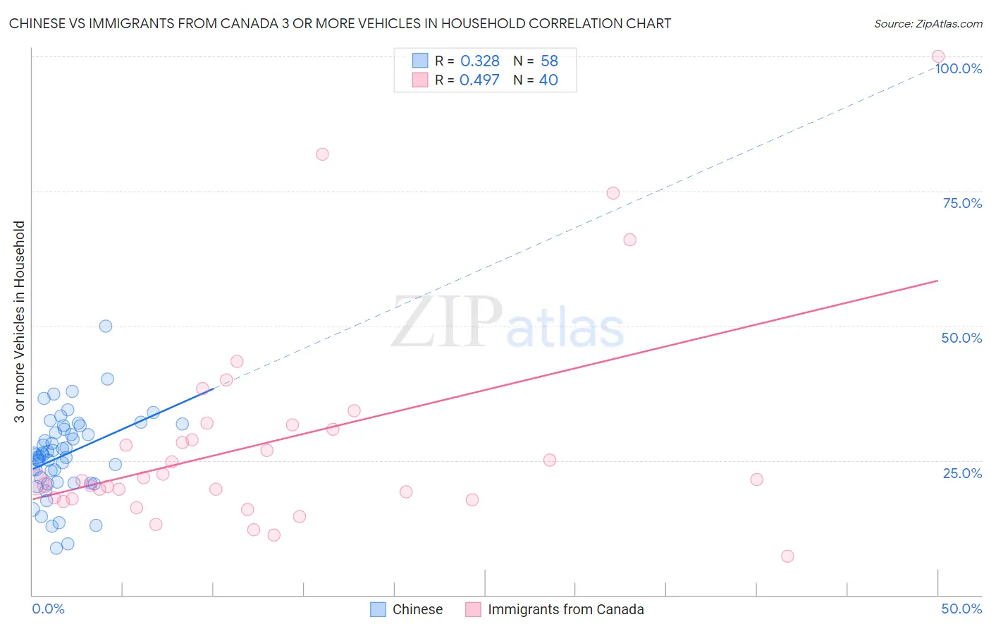 Chinese vs Immigrants from Canada 3 or more Vehicles in Household