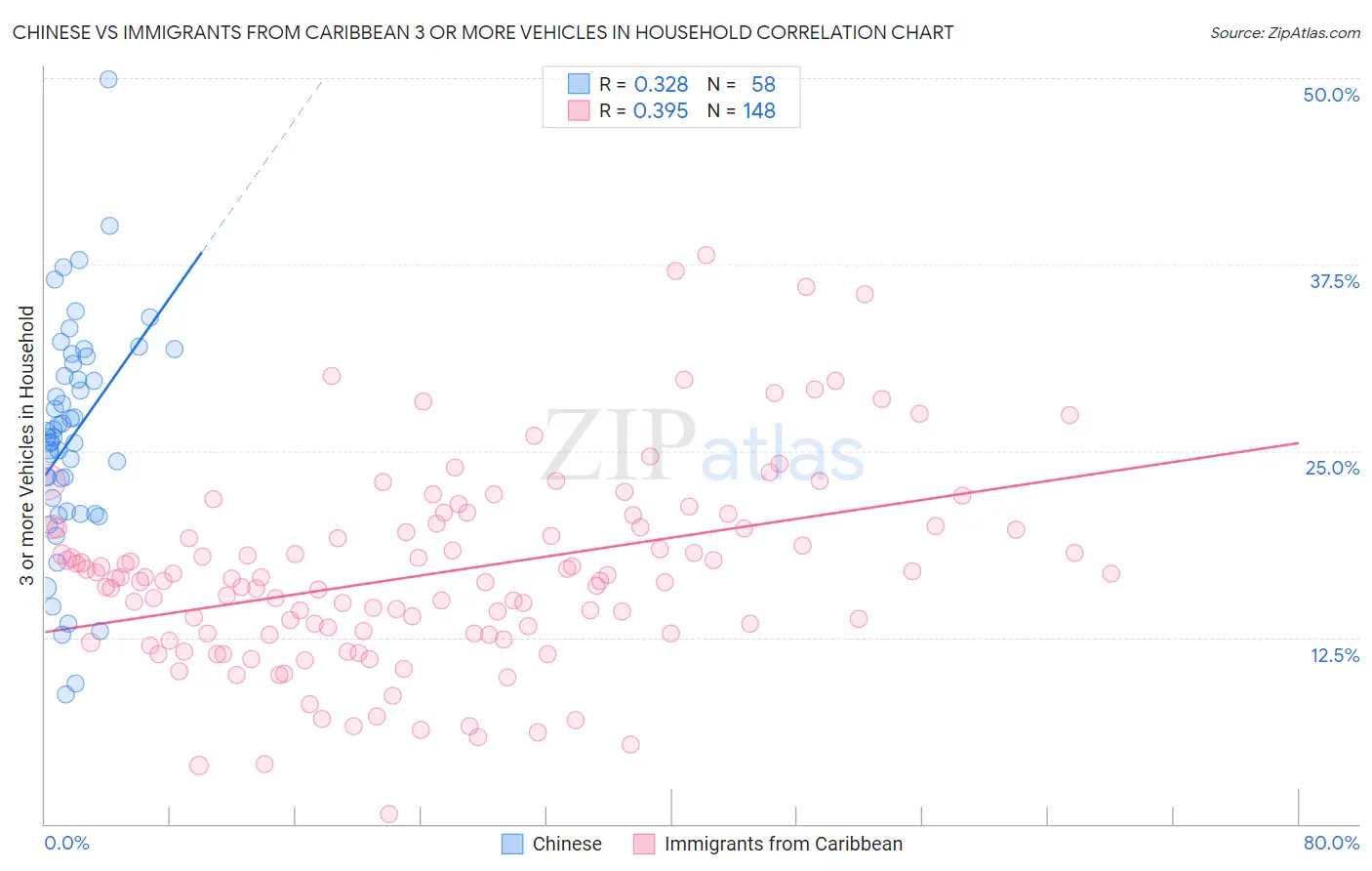 Chinese vs Immigrants from Caribbean 3 or more Vehicles in Household