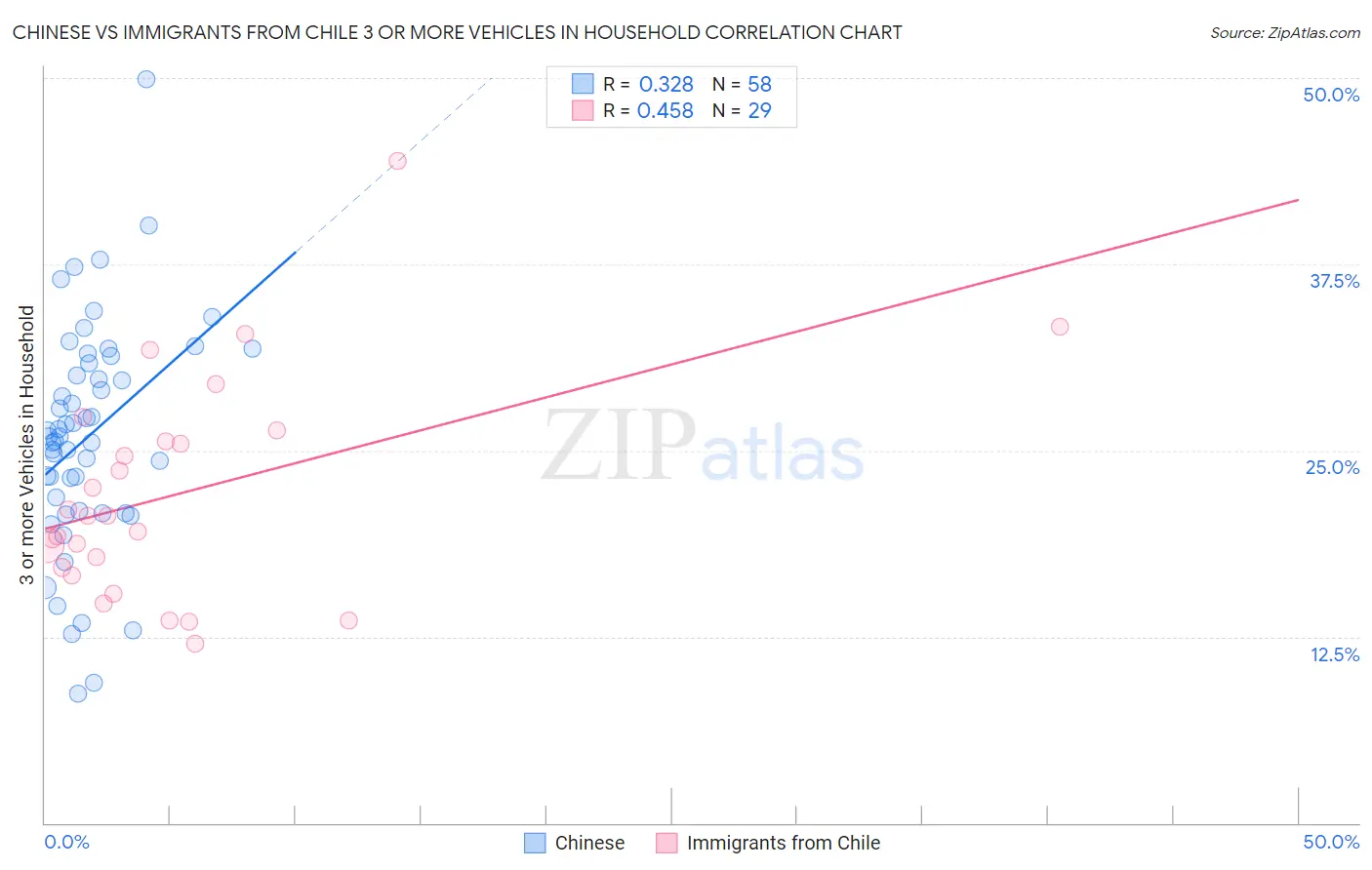 Chinese vs Immigrants from Chile 3 or more Vehicles in Household