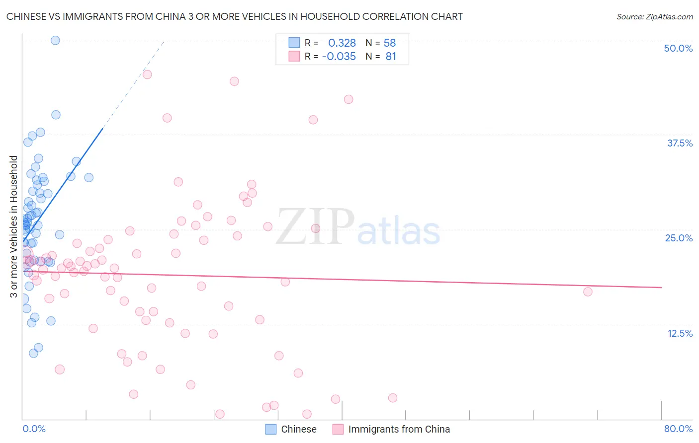 Chinese vs Immigrants from China 3 or more Vehicles in Household