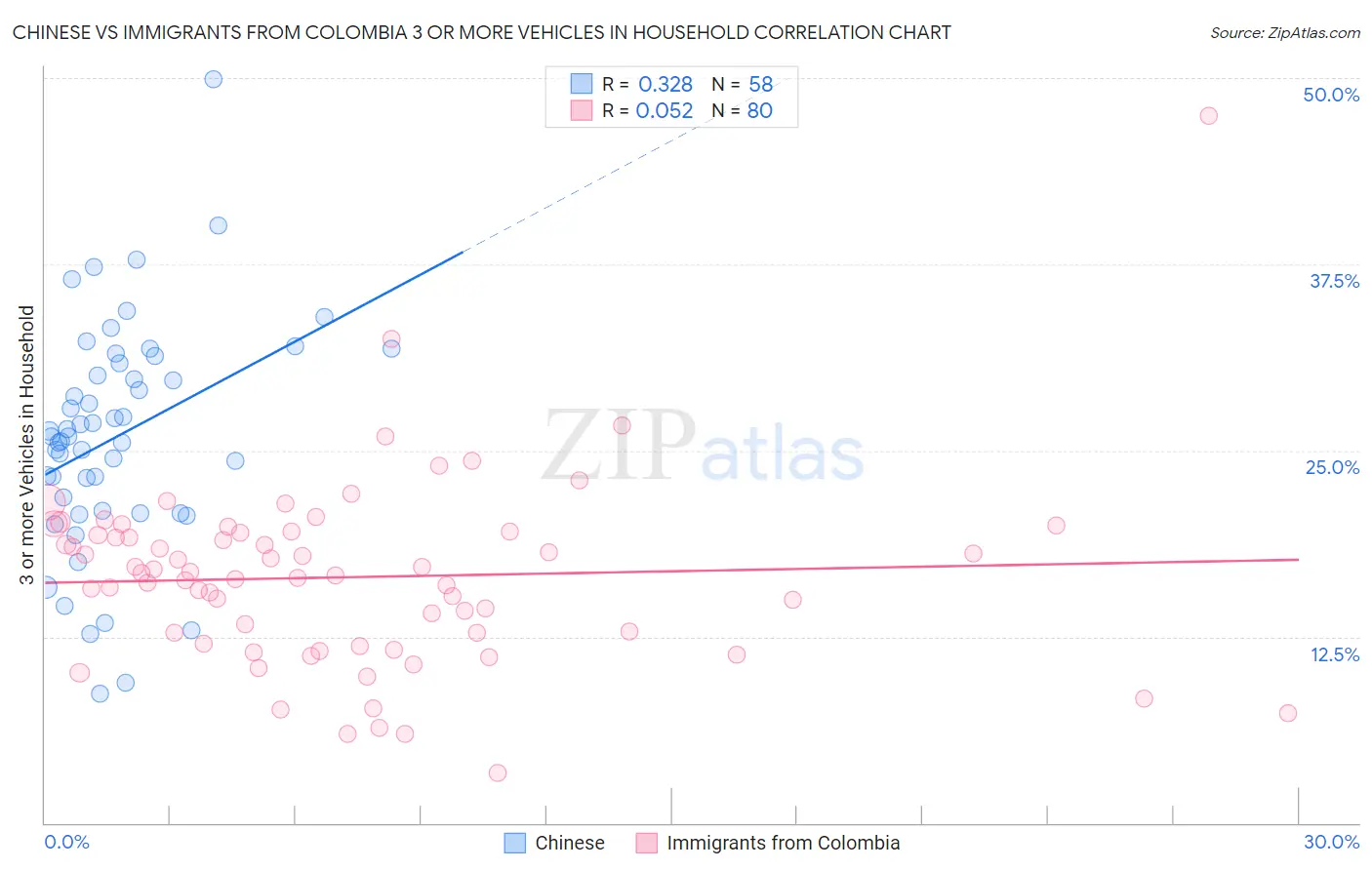 Chinese vs Immigrants from Colombia 3 or more Vehicles in Household