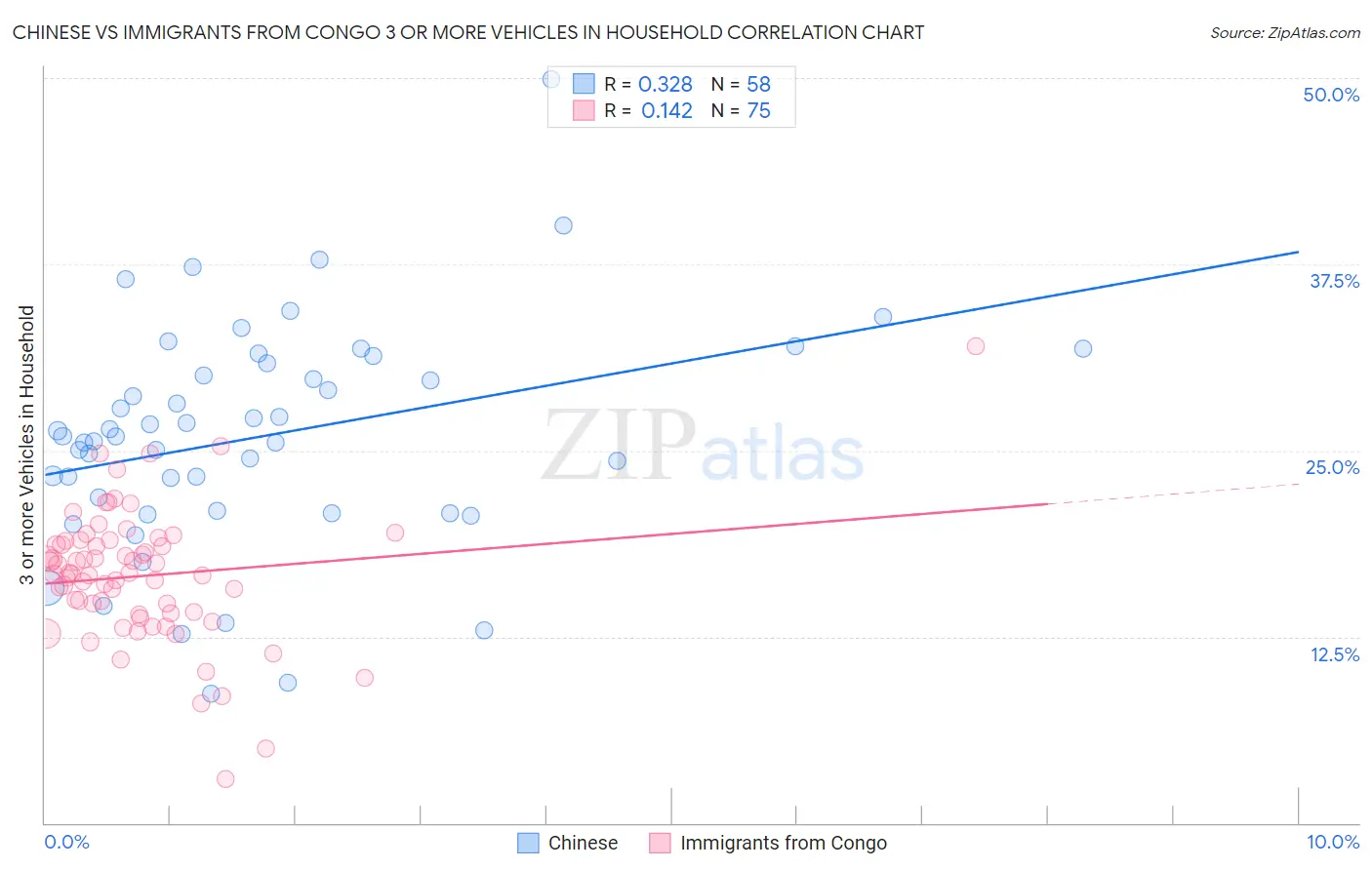 Chinese vs Immigrants from Congo 3 or more Vehicles in Household