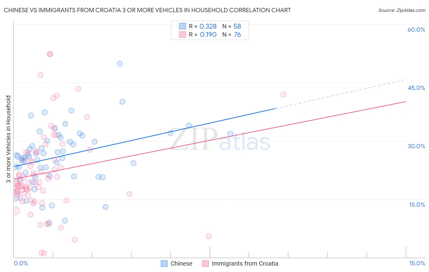 Chinese vs Immigrants from Croatia 3 or more Vehicles in Household