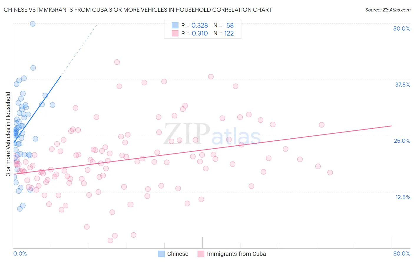 Chinese vs Immigrants from Cuba 3 or more Vehicles in Household