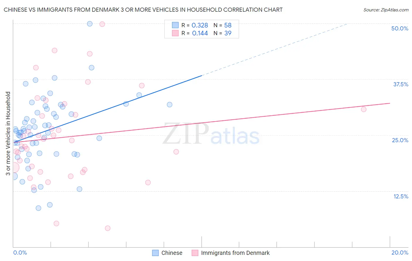 Chinese vs Immigrants from Denmark 3 or more Vehicles in Household