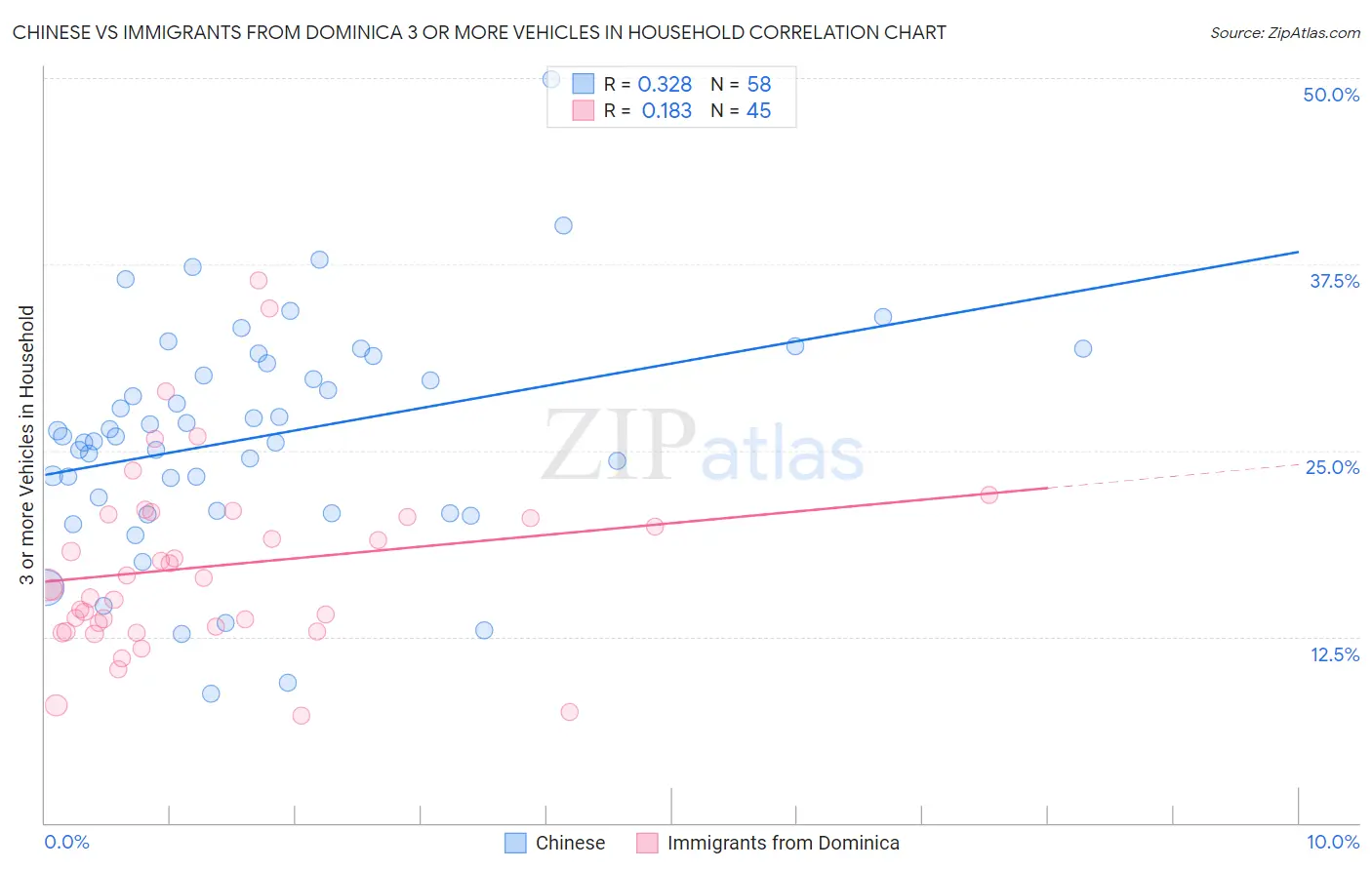 Chinese vs Immigrants from Dominica 3 or more Vehicles in Household