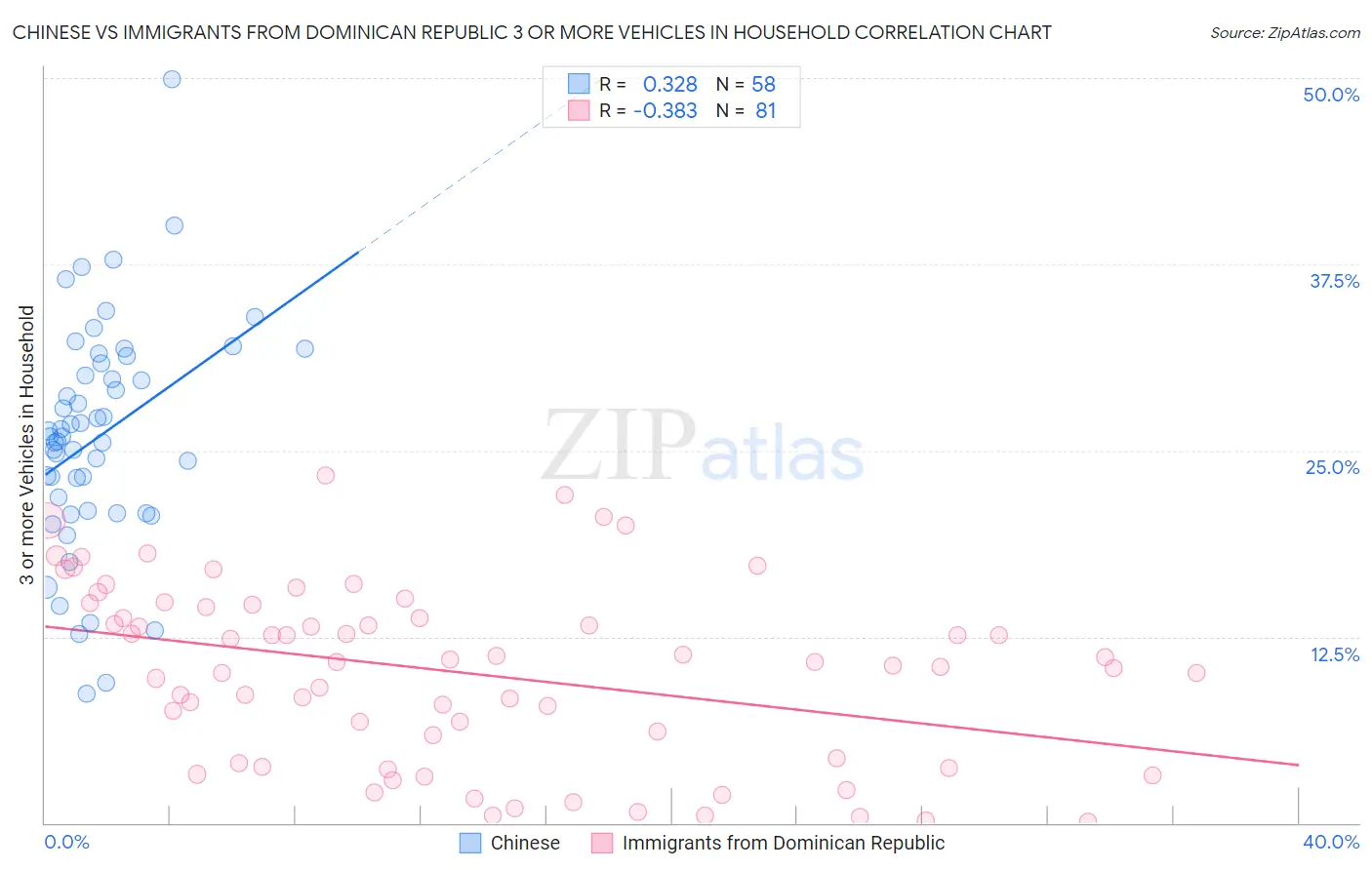 Chinese vs Immigrants from Dominican Republic 3 or more Vehicles in Household