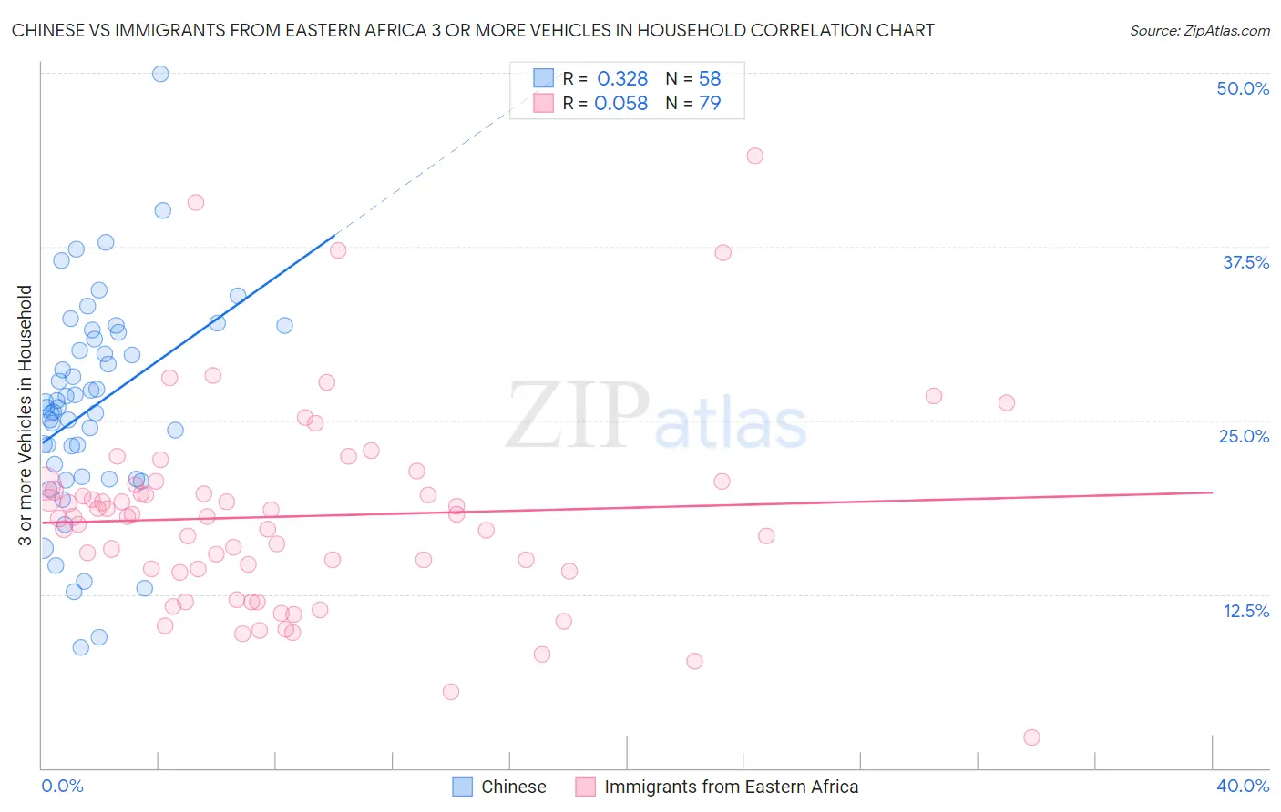 Chinese vs Immigrants from Eastern Africa 3 or more Vehicles in Household