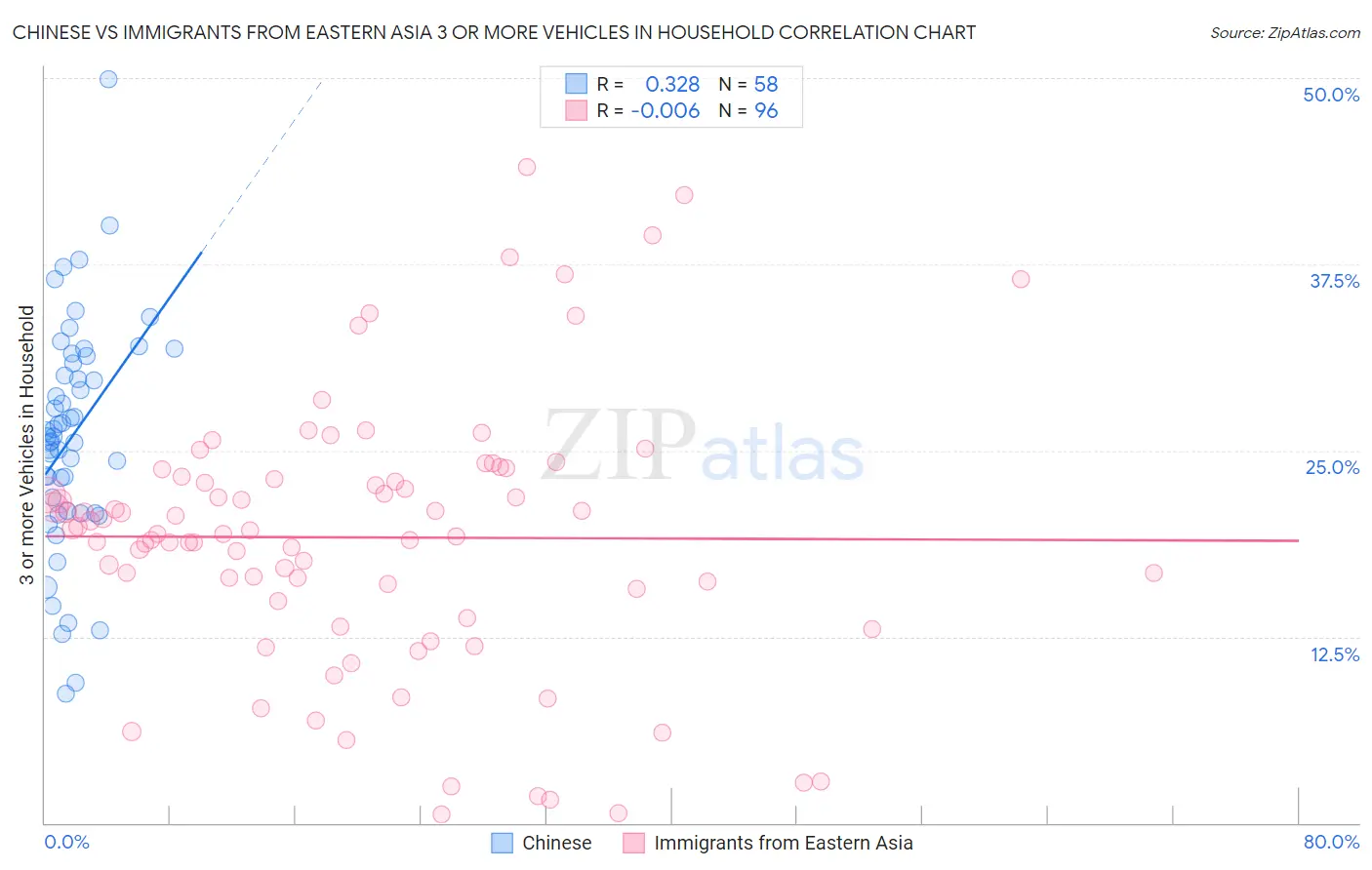 Chinese vs Immigrants from Eastern Asia 3 or more Vehicles in Household