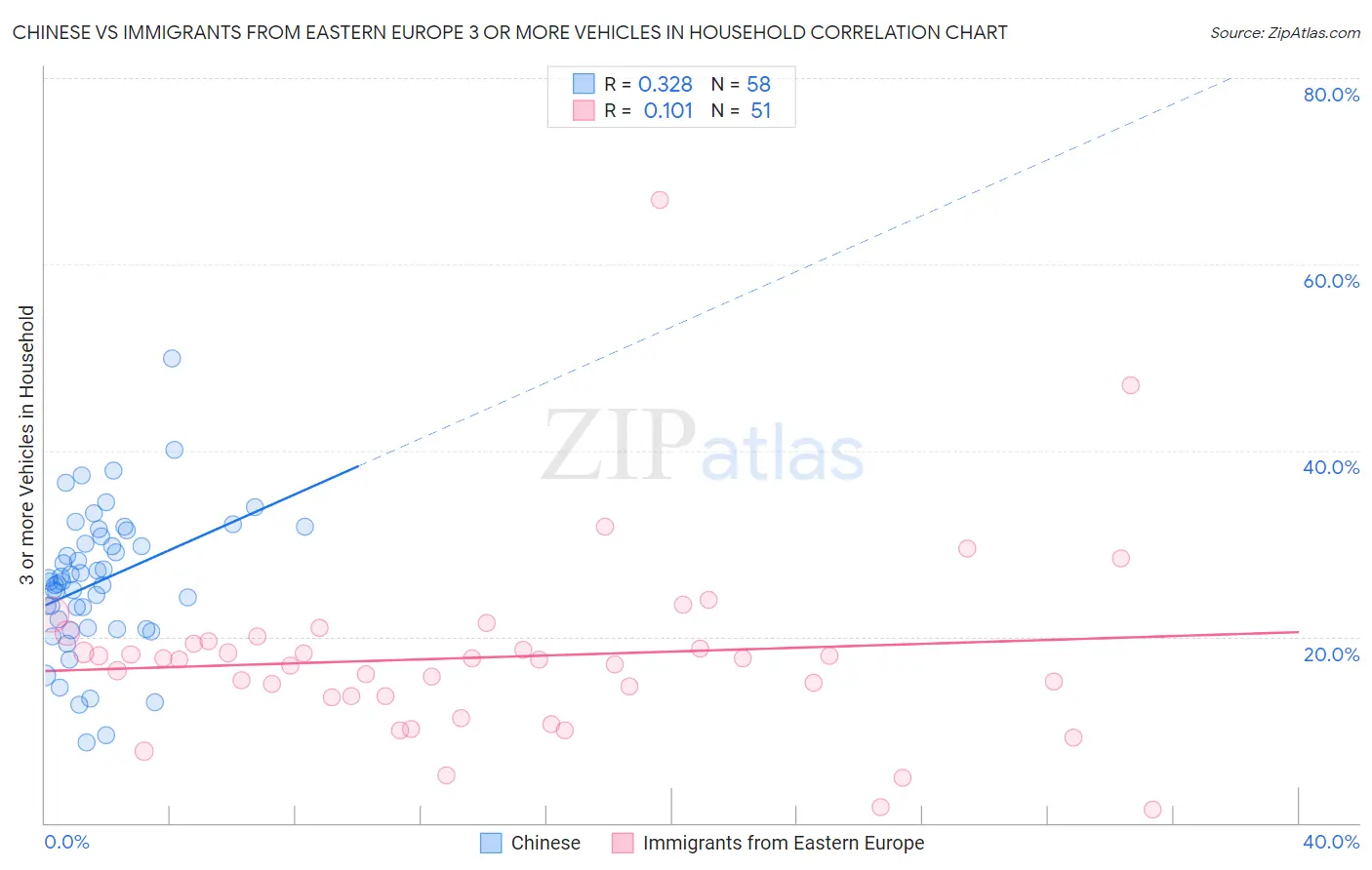 Chinese vs Immigrants from Eastern Europe 3 or more Vehicles in Household