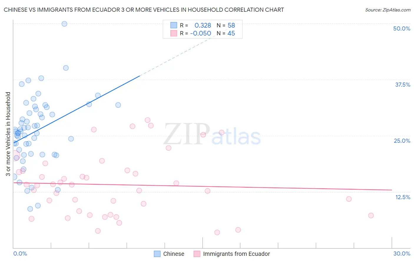 Chinese vs Immigrants from Ecuador 3 or more Vehicles in Household