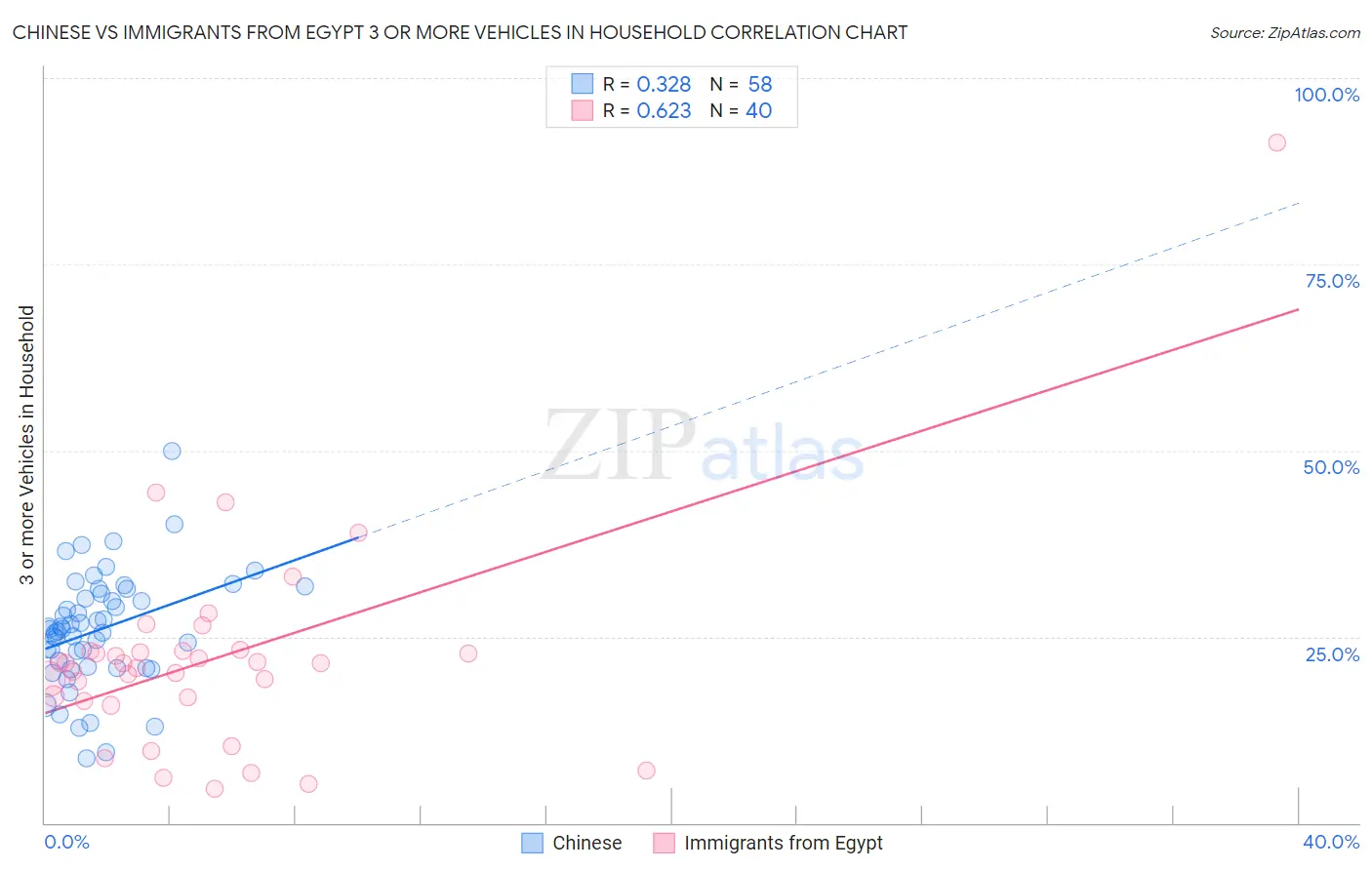 Chinese vs Immigrants from Egypt 3 or more Vehicles in Household