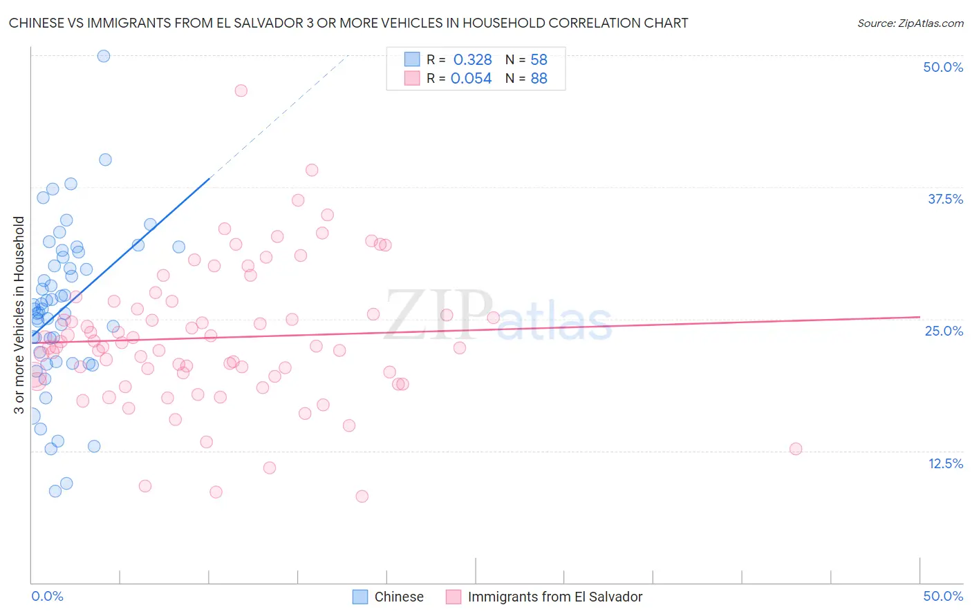 Chinese vs Immigrants from El Salvador 3 or more Vehicles in Household
