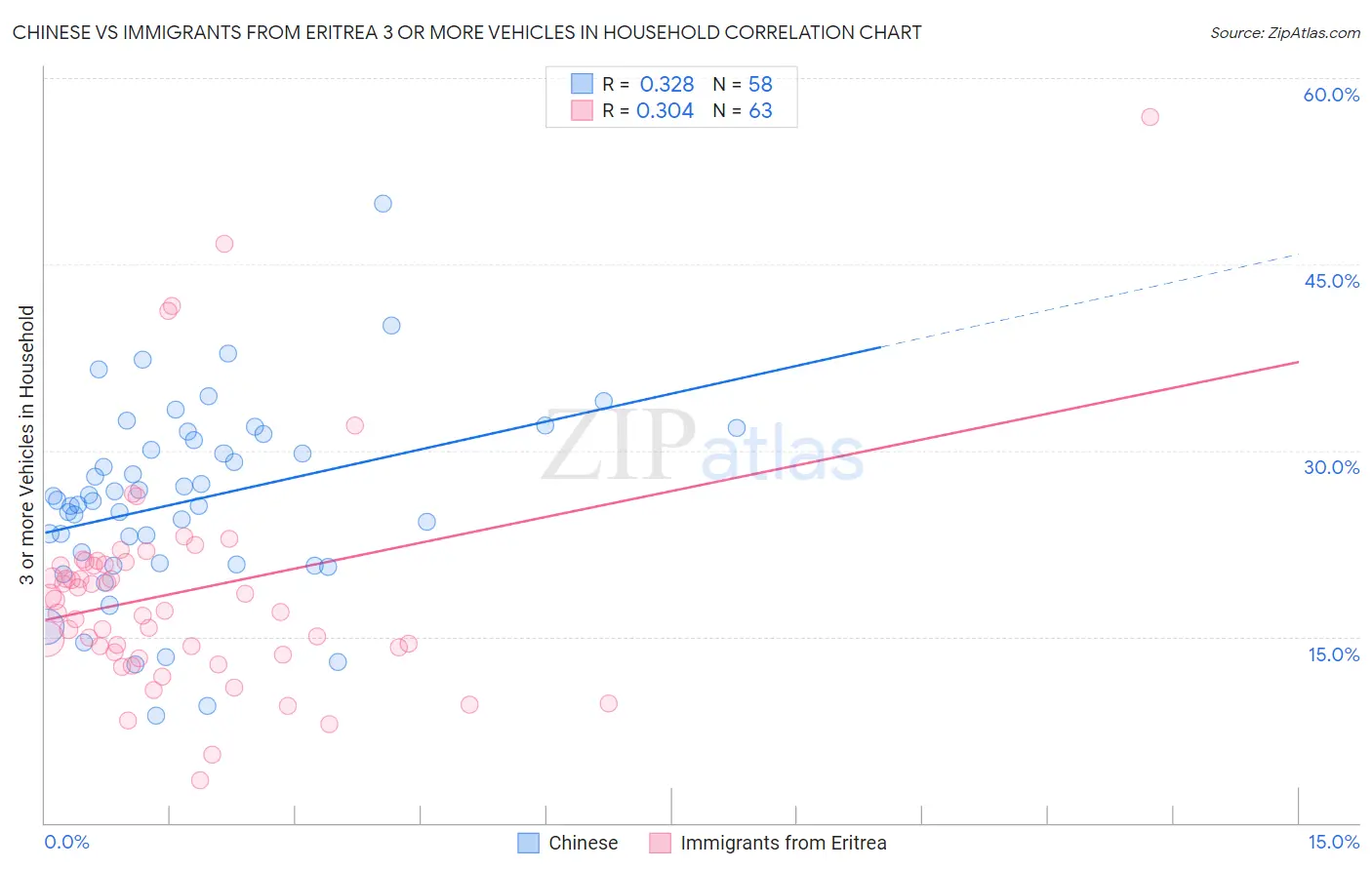Chinese vs Immigrants from Eritrea 3 or more Vehicles in Household
