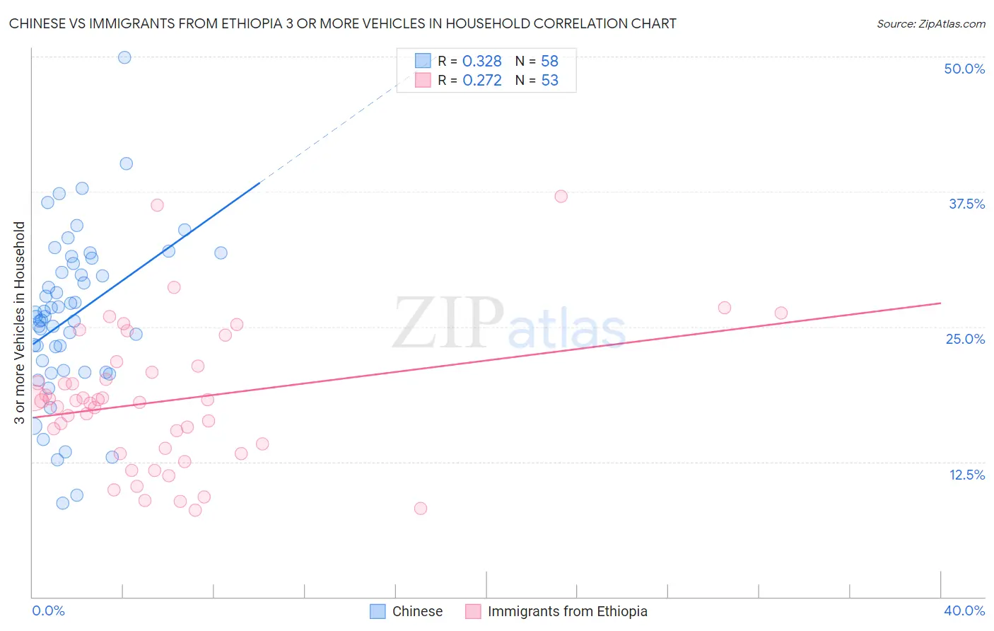 Chinese vs Immigrants from Ethiopia 3 or more Vehicles in Household
