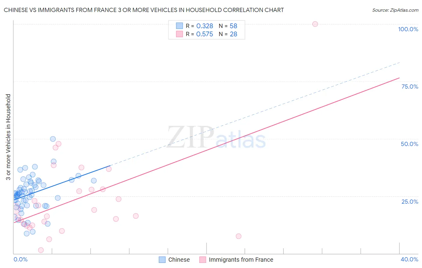 Chinese vs Immigrants from France 3 or more Vehicles in Household
