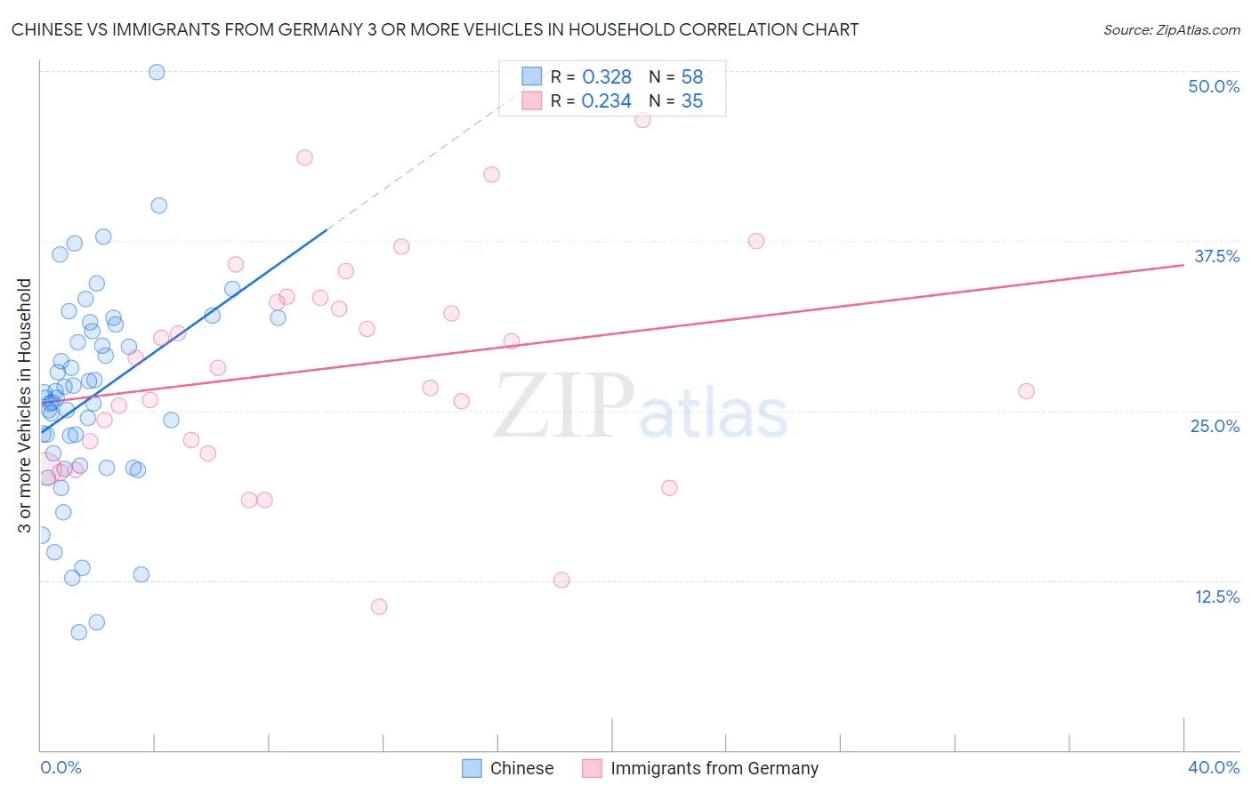 Chinese vs Immigrants from Germany 3 or more Vehicles in Household