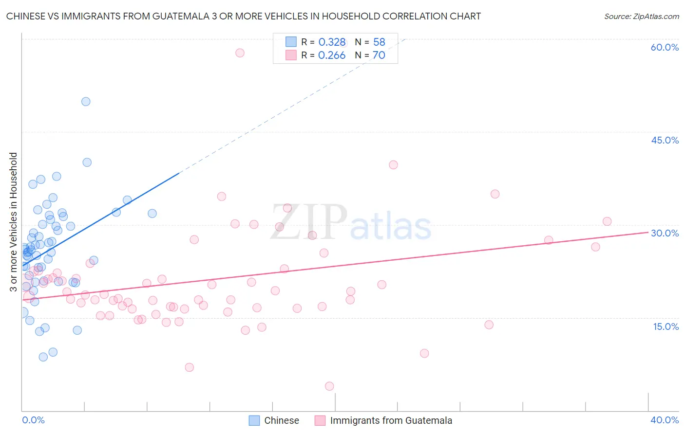 Chinese vs Immigrants from Guatemala 3 or more Vehicles in Household
