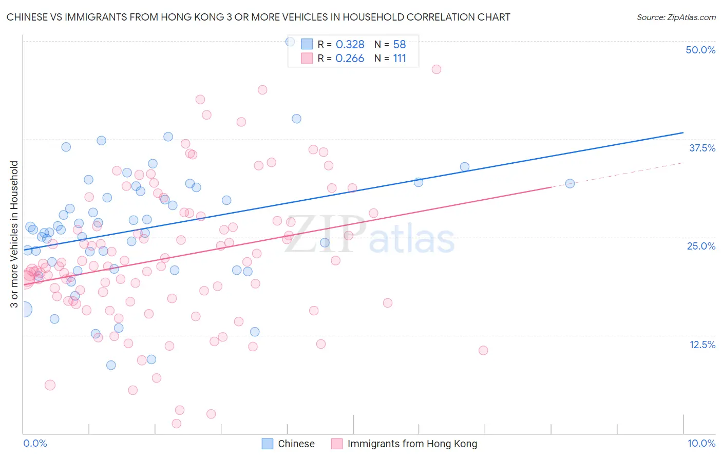 Chinese vs Immigrants from Hong Kong 3 or more Vehicles in Household