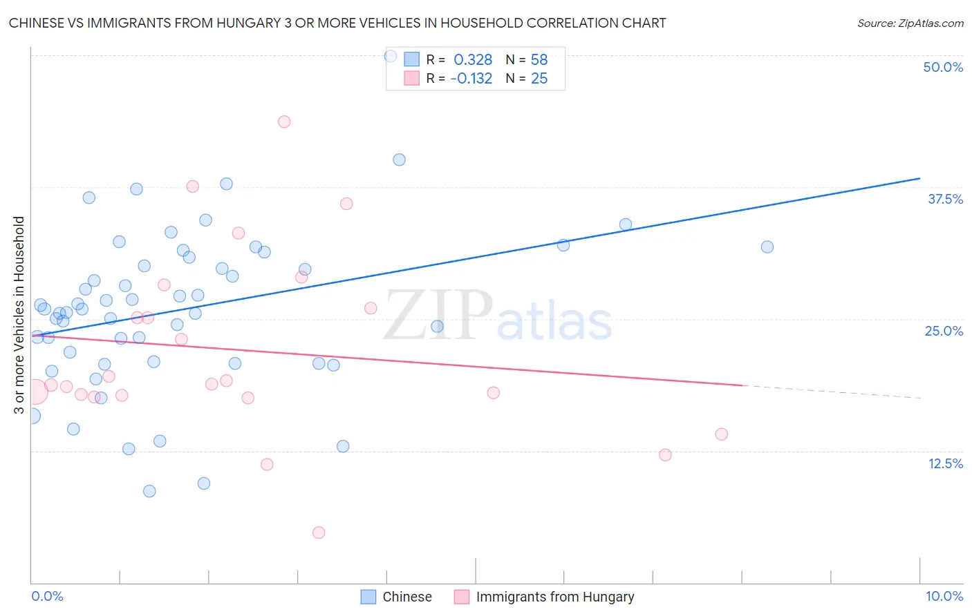 Chinese vs Immigrants from Hungary 3 or more Vehicles in Household