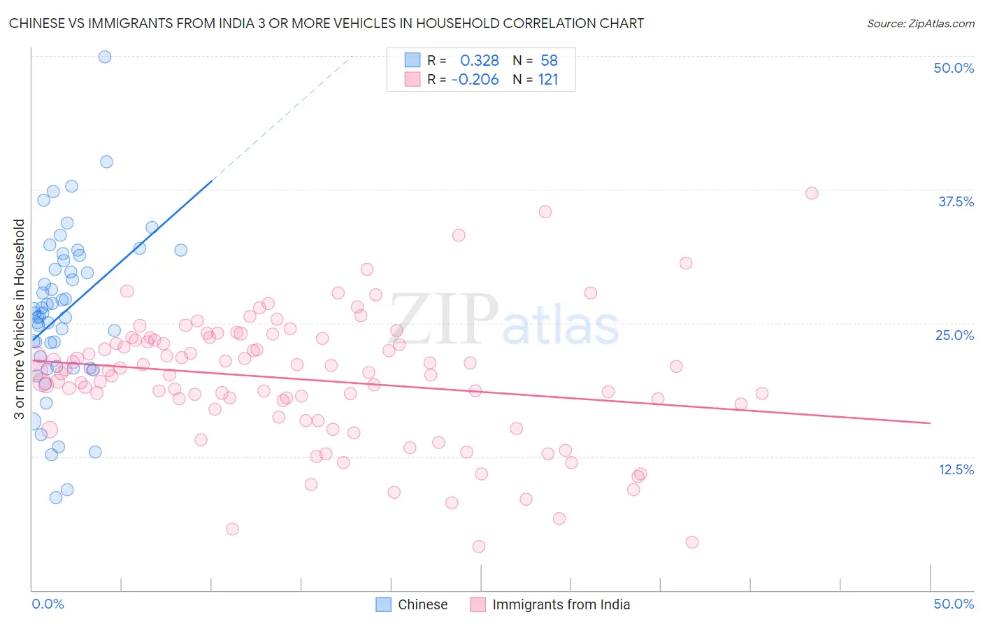 Chinese vs Immigrants from India 3 or more Vehicles in Household