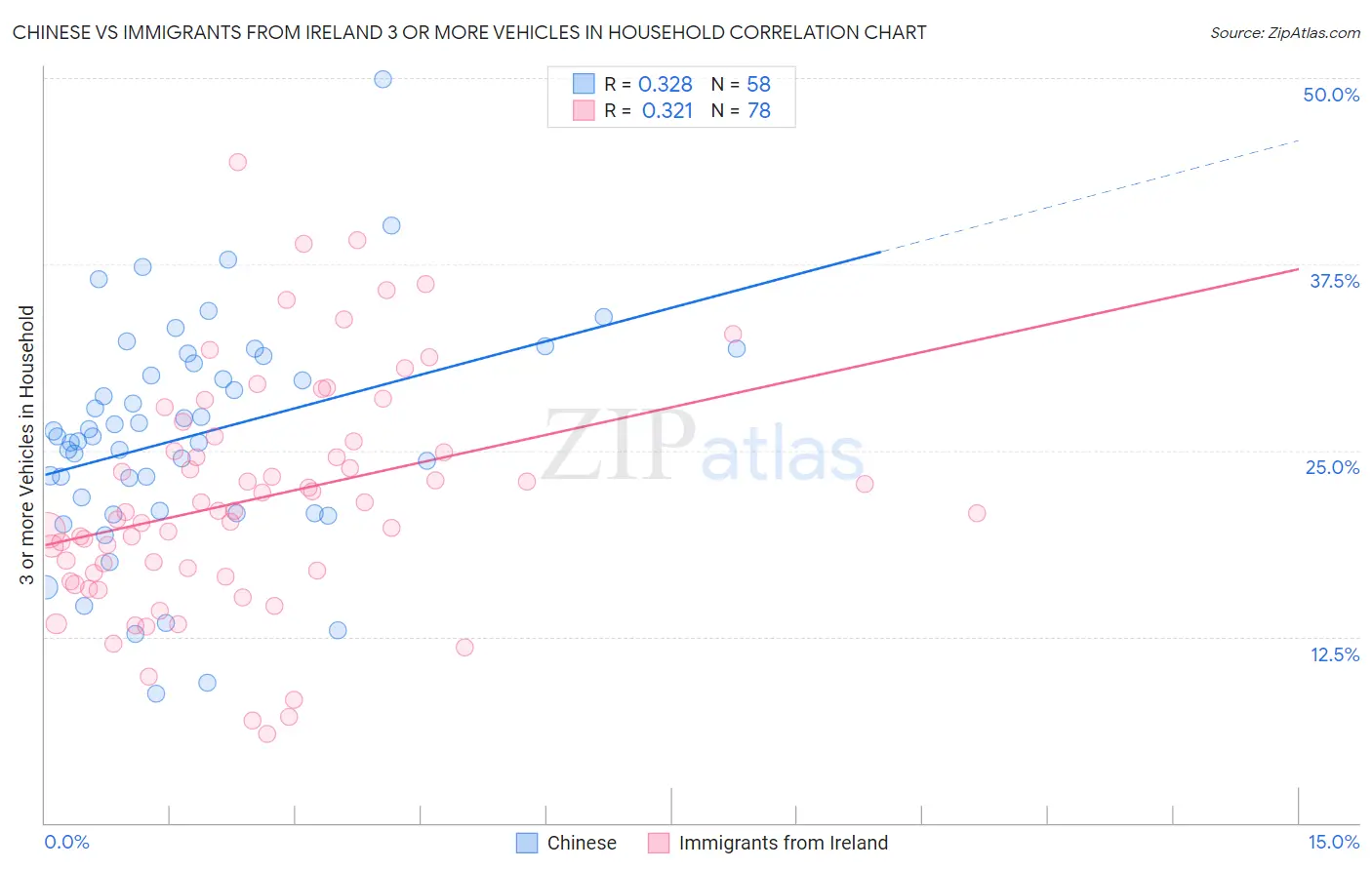 Chinese vs Immigrants from Ireland 3 or more Vehicles in Household