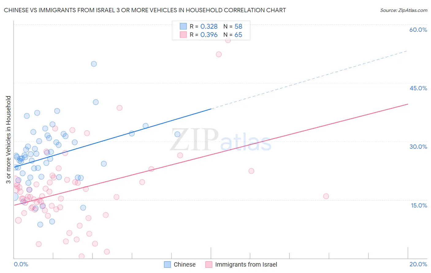 Chinese vs Immigrants from Israel 3 or more Vehicles in Household