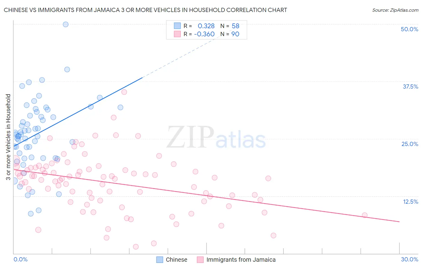 Chinese vs Immigrants from Jamaica 3 or more Vehicles in Household