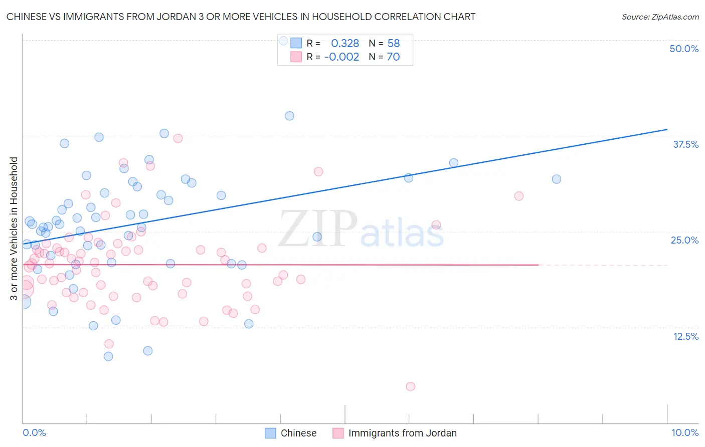 Chinese vs Immigrants from Jordan 3 or more Vehicles in Household