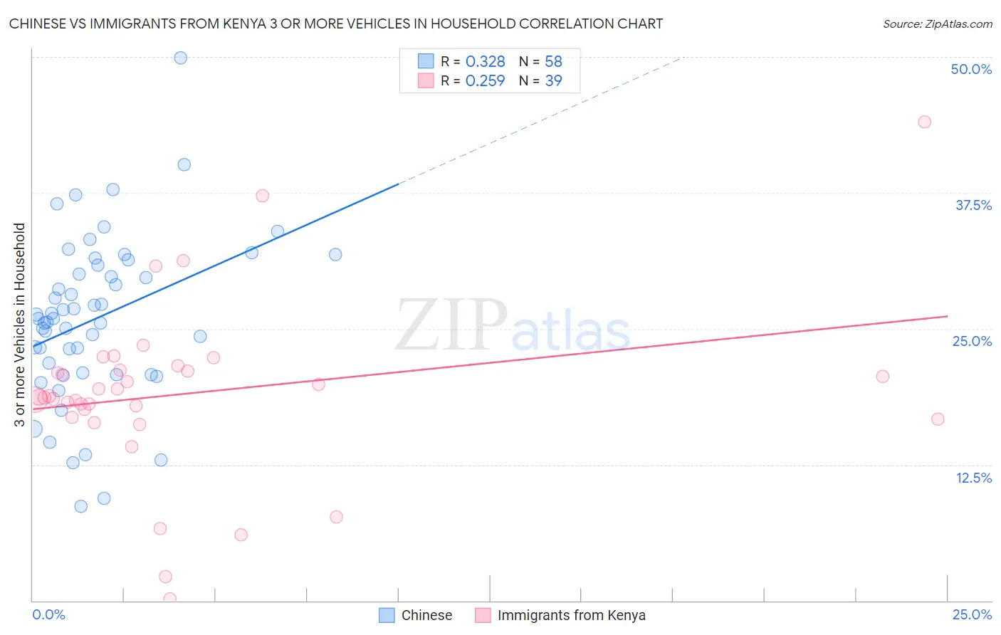 Chinese vs Immigrants from Kenya 3 or more Vehicles in Household