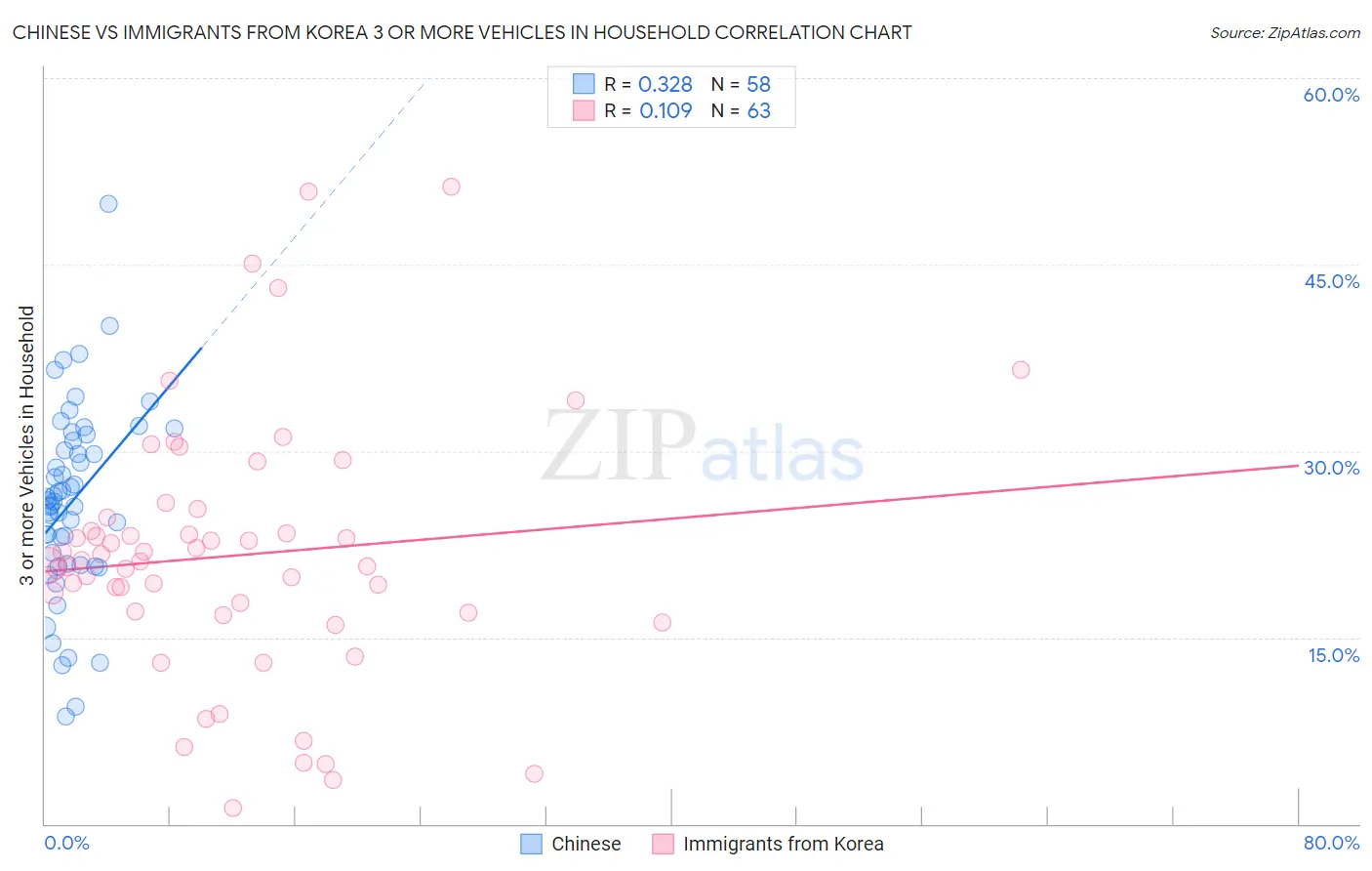 Chinese vs Immigrants from Korea 3 or more Vehicles in Household