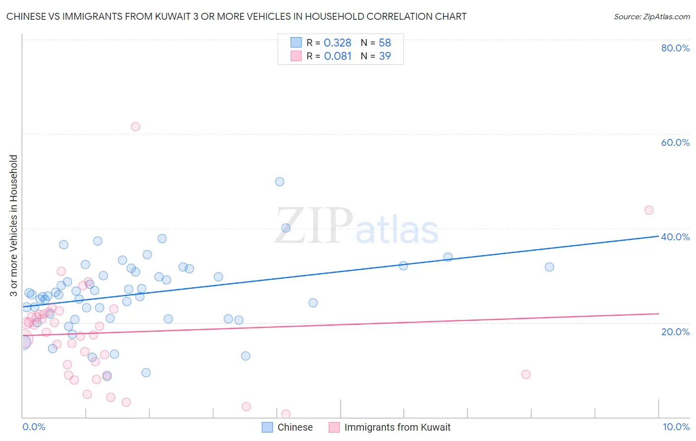 Chinese vs Immigrants from Kuwait 3 or more Vehicles in Household