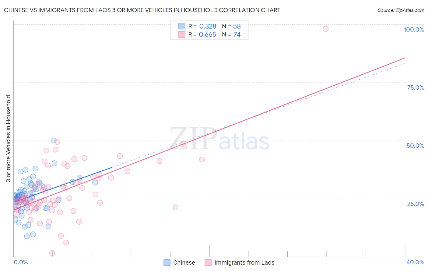 Chinese vs Immigrants from Laos 3 or more Vehicles in Household