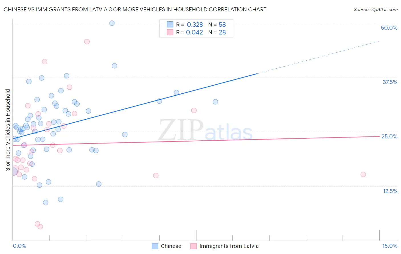 Chinese vs Immigrants from Latvia 3 or more Vehicles in Household
