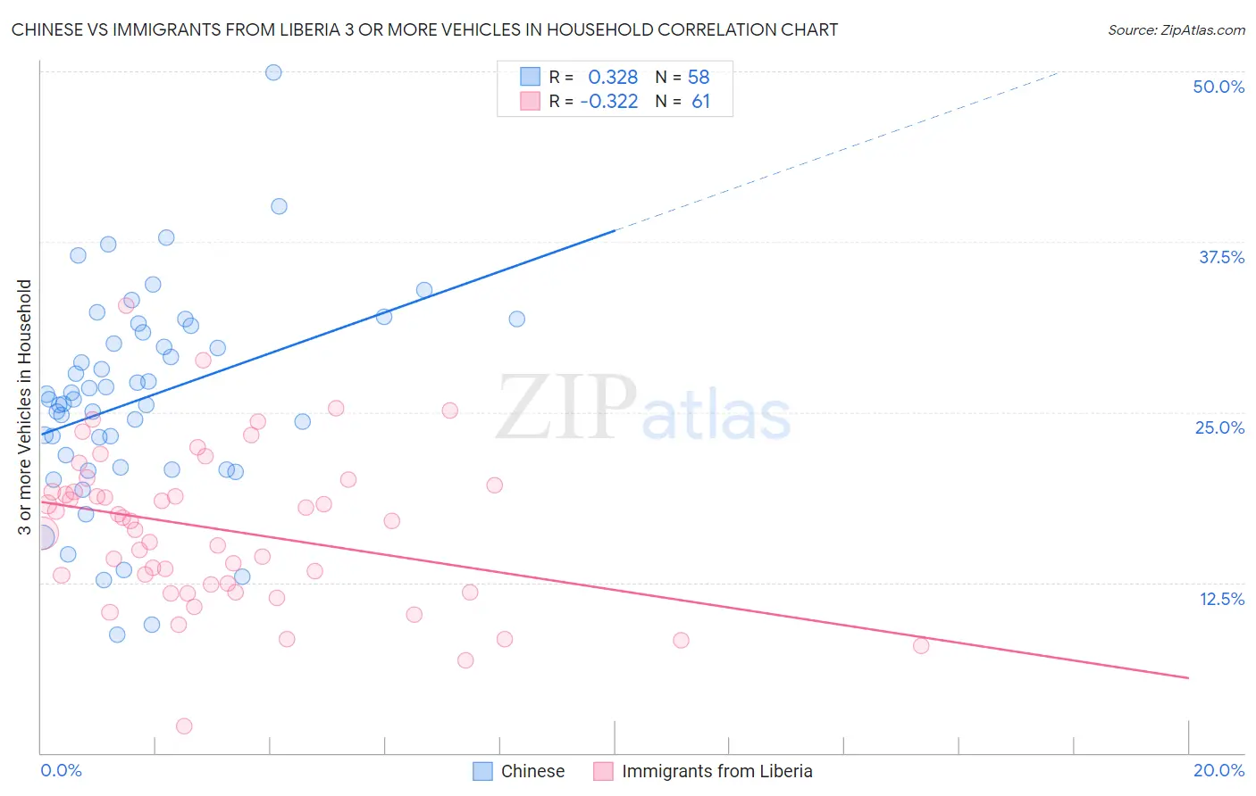 Chinese vs Immigrants from Liberia 3 or more Vehicles in Household